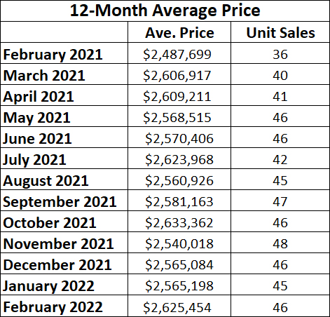 Chaplin Estates Home sales report and statistics for February 2022 from Jethro Seymour, Top Midtown Toronto Realtor